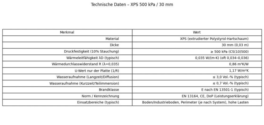 Fußbodenheizung Komplettsystem mit XPS-Dämmplatten