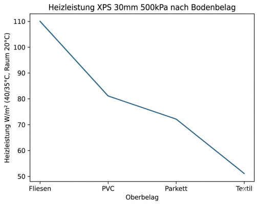 Fußbodenheizung Komplettsystem mit XPS-Dämmplatten